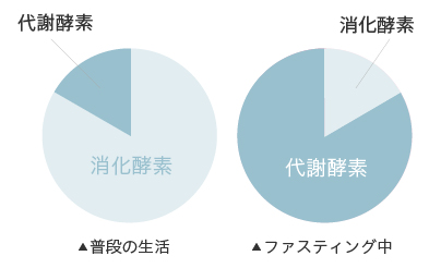 ファスティング